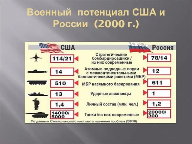 Военный потенциал США и России (2000 г.)