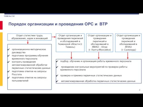 Порядок организации и проведения ОРС и ВТР Отдел организации и проведения переписей