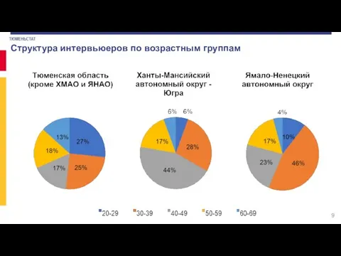 Структура интервьюеров по возрастным группам