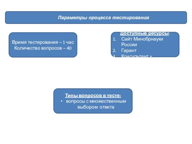 Параметры процесса тестирования Время тестирования – 1 час Количество вопросов – 40