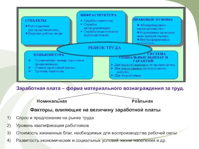 Заработная плата – форма материального вознаграждения за труд. Факторы, влияющие на величину