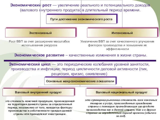 Экономический рост — увеличение реального и потенциального доходов (валового внутреннего продукта) в