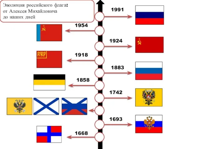 1668 1693 1742 1858 1883 1918 1924 1954 1991 Эволюция российского флага: