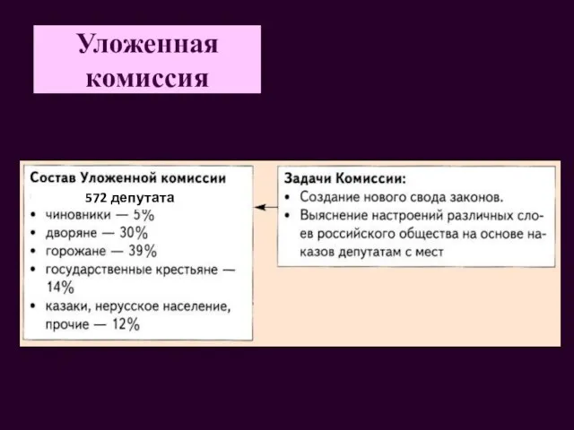 Уложенная комиссия 572 депутата