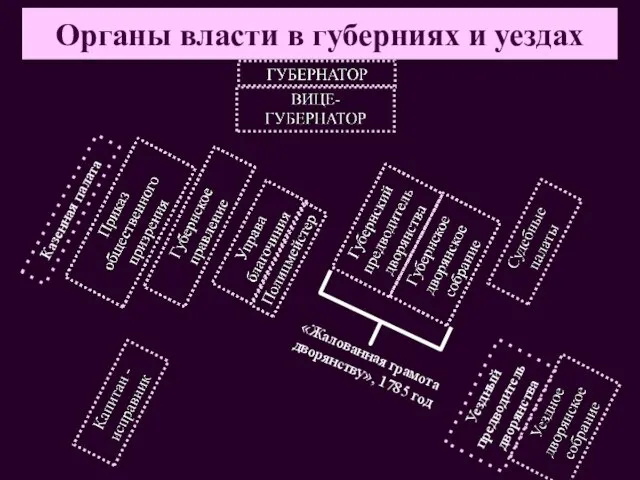 Органы власти в губерниях и уездах Уездный предводитель дворянства Казенная палата «Жалованная грамота дворянству», 1785 год