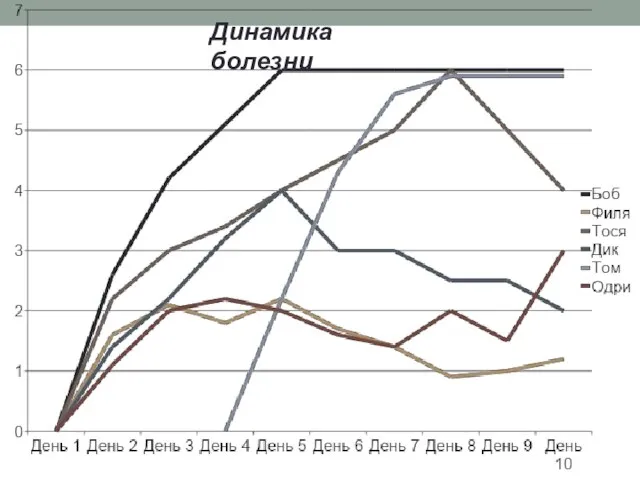 Динамика болезни