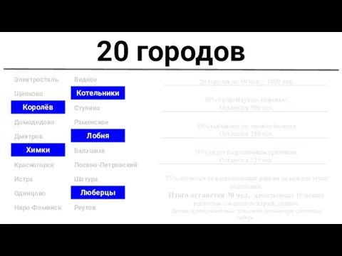 20 городов Электросталь Щёлково Королёв Домодедово Дмитров Химки Красногорск Истра Одинцово Наро-Фоминск