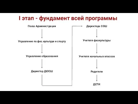 Глава Администрации Управление по физ.культуре и спорту Управление образования Директора СОШ Учителя