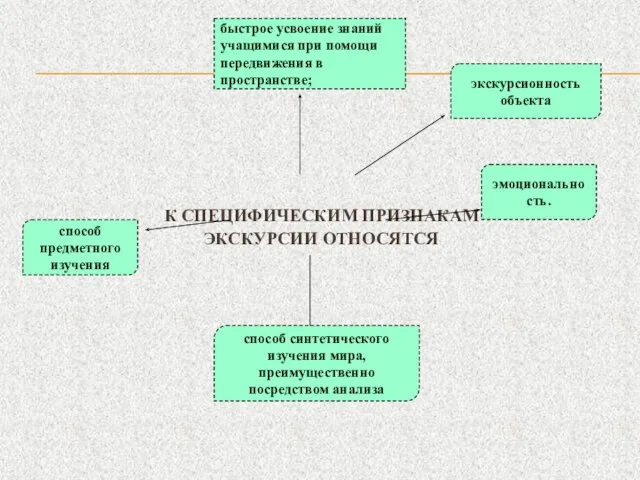 К СПЕЦИФИЧЕСКИМ ПРИЗНАКАМ ЭКСКУРСИИ ОТНОСЯТСЯ быстрое усвоение знаний учащимися при помощи передвижения