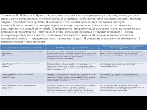 Типология И. Майерс и К. Бриггс рассматривает человека как информационную систему, имеющую