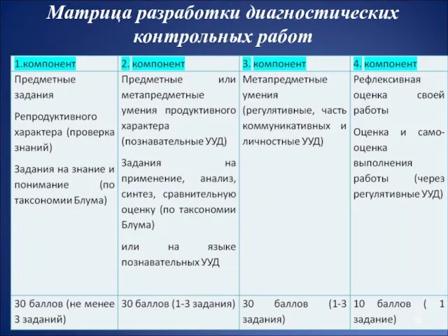 Матрица разработки диагностических контрольных работ