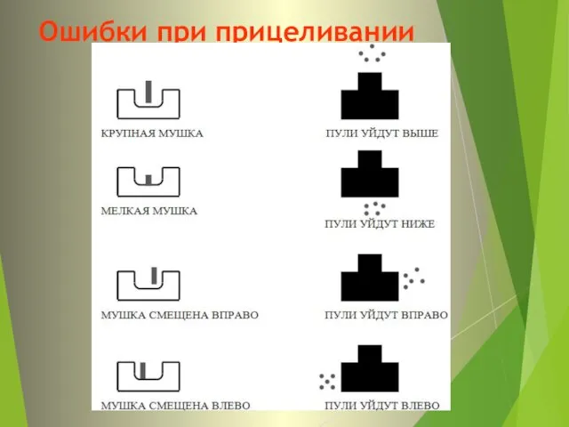 Ошибки при прицеливании