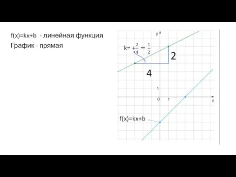 f(x)=kx+b - линейная функция График - прямая f(x)=kx+b 2 4