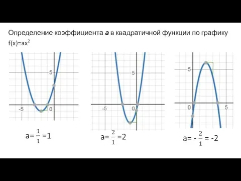 Определение коэффициента а в квадратичной функции по графику f(x)=ax2