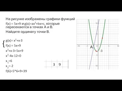 g(x)= x2+x-3 f(x) = 5x+9 x2+x-3=5x+9 x2-4x-12=0 x1=6 x2=-2 f(6)=5*6+9=39 На рисунке