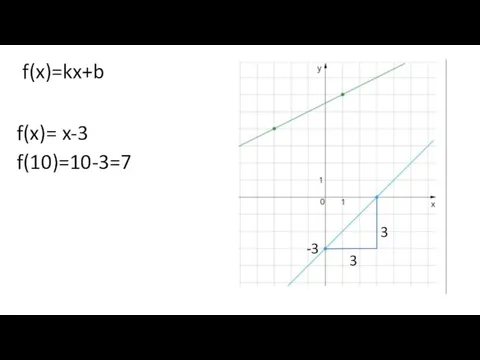 f(x)= x-3 f(10)=10-3=7 -3 3 3 f(x)=kx+b