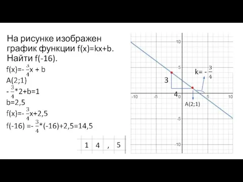 На рисунке изображен график функции f(x)=kx+b. Найти f(-16). 3 4 A(2;1) 1 4 , 5