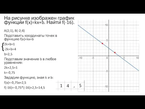 На рисунке изображен график функции f(x)=kx+b. Найти f(-16). A(2;1), B(-2;4) Подставить координаты