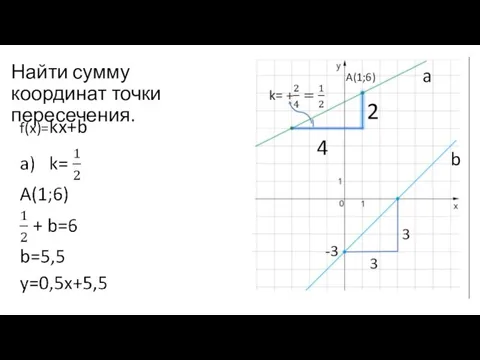 Найти сумму координат точки пересечения. a b A(1;6) f(x)=kx+b