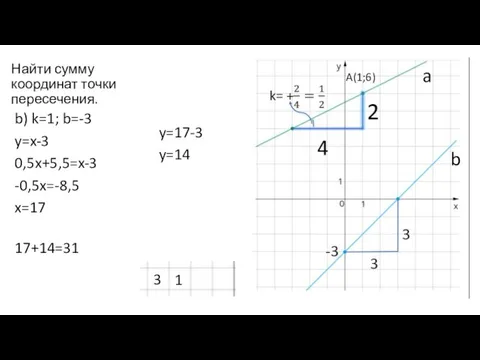 Найти сумму координат точки пересечения. b) k=1; b=-3 y=x-3 0,5x+5,5=x-3 -0,5x=-8,5 x=17