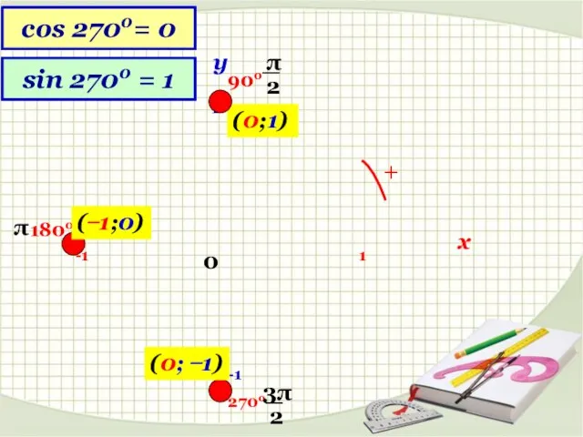 x y 1 -1 1 -1 0 (0;1) ( ̶ 1;0) (0;