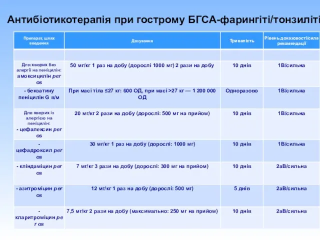 Антибіотикотерапія при гострому БГСА-фарингіті/тонзиліті