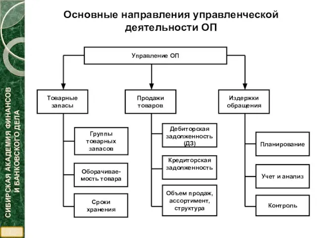 Основные направления управленческой деятельности ОП