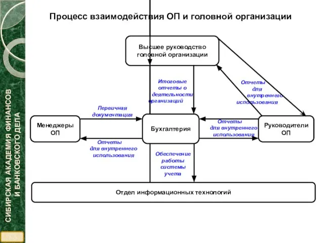 Процесс взаимодействия ОП и головной организации Отчеты для внутреннего использования Отчеты для