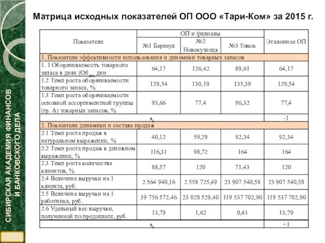 Матрица исходных показателей ОП ООО «Тари-Ком» за 2015 г.