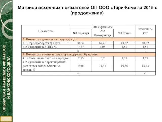 Матрица исходных показателей ОП ООО «Тари-Ком» за 2015 г. (продолжение)