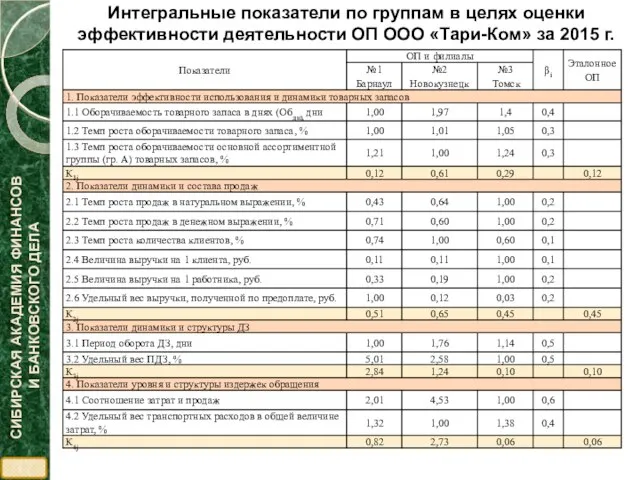 Интегральные показатели по группам в целях оценки эффективности деятельности ОП ООО «Тари-Ком» за 2015 г.