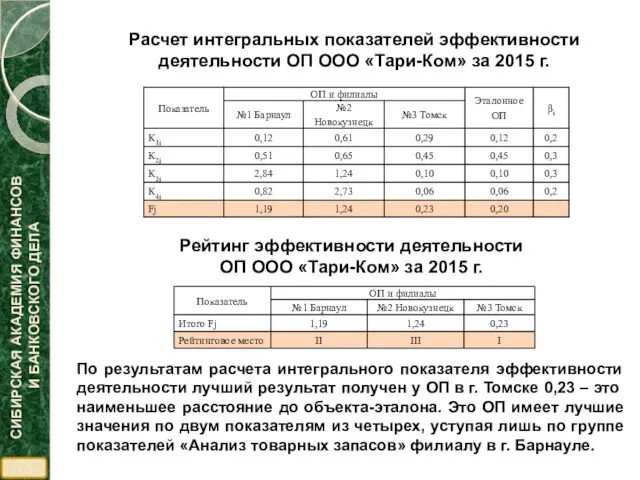 Расчет интегральных показателей эффективности деятельности ОП ООО «Тари-Ком» за 2015 г. Рейтинг