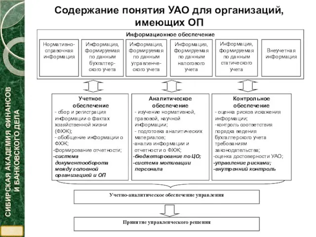 Содержание понятия УАО для организаций, имеющих ОП Принятие управленческого решения Учетно-аналитическое обеспечение