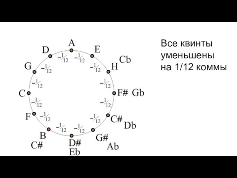 Все квинты уменьшены на 1/12 коммы