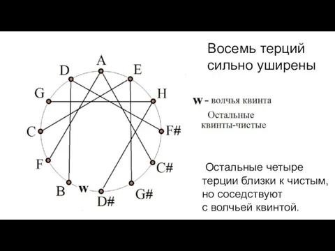 Восемь терций сильно уширены Остальные четыре терции близки к чистым, но соседствуют с волчьей квинтой.