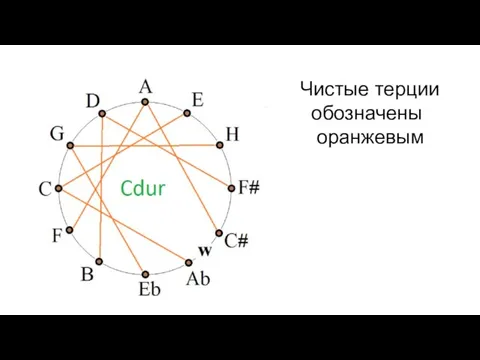 Чистые терции обозначены оранжевым