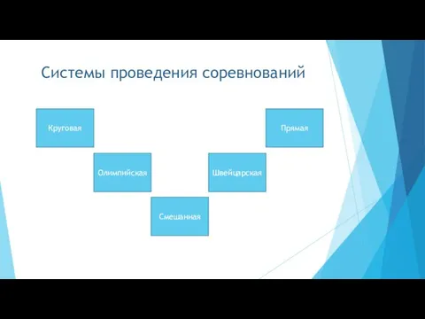 Системы проведения соревнований Круговая Олимпийская Смешанная Швейцарская Прямая