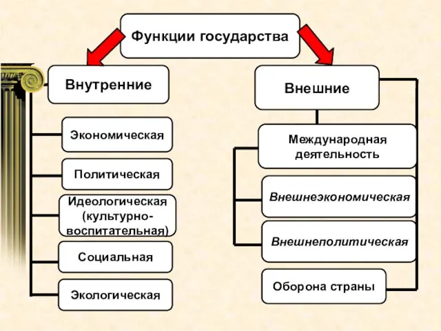 Функции государства Внутренние Внешние Экономическая Политическая Идеологическая (культурно-воспитательная) Социальная Экологическая Оборона страны Внешнеэкономическая Внешнеполитическая Международная деятельность