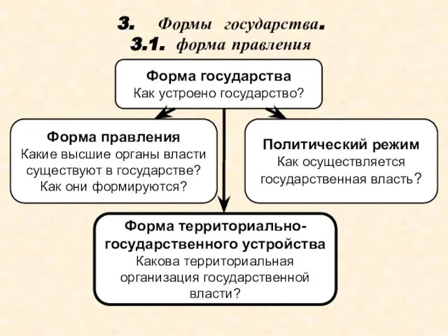 Форма государства Как устроено государство? Форма правления Какие высшие органы власти существуют