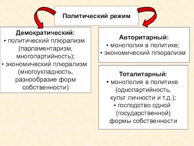 Политический режим Демократический: политический плюрализм (парламентаризм, многопартийность); экономический плюрализм (многоукладность, разнообразие форм