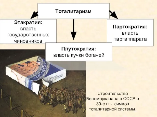 Тоталитаризм Этакратия: власть государственных чиновников Партократия: власть партаппарата Плутократия: власть кучки богачей