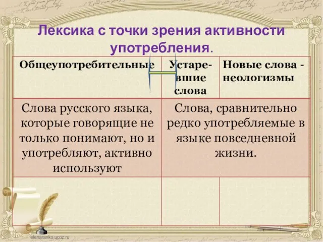 Лексика с точки зрения активности употребления.