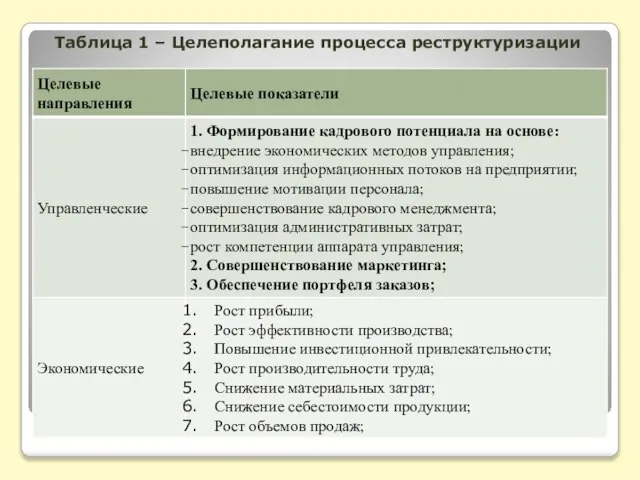 Таблица 1 – Целеполагание процесса реструктуризации