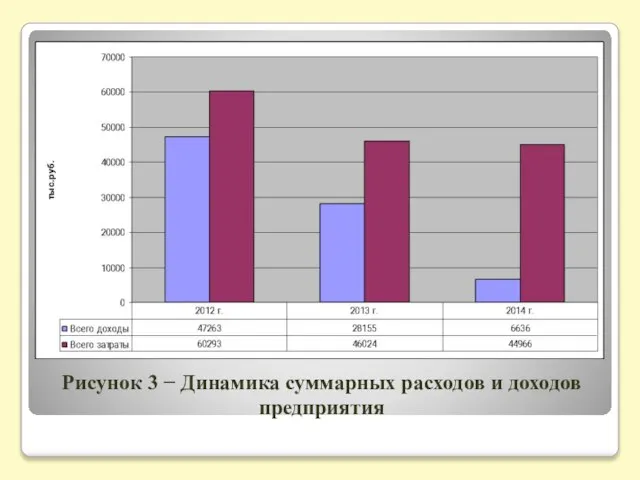 Рисунок 3 − Динамика суммарных расходов и доходов предприятия