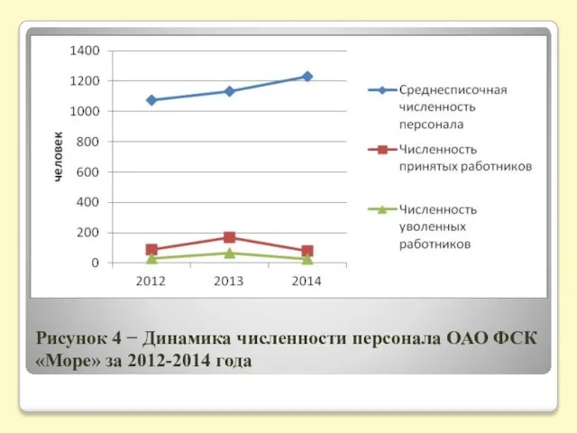Рисунок 4 − Динамика численности персонала ОАО ФСК «Море» за 2012-2014 года
