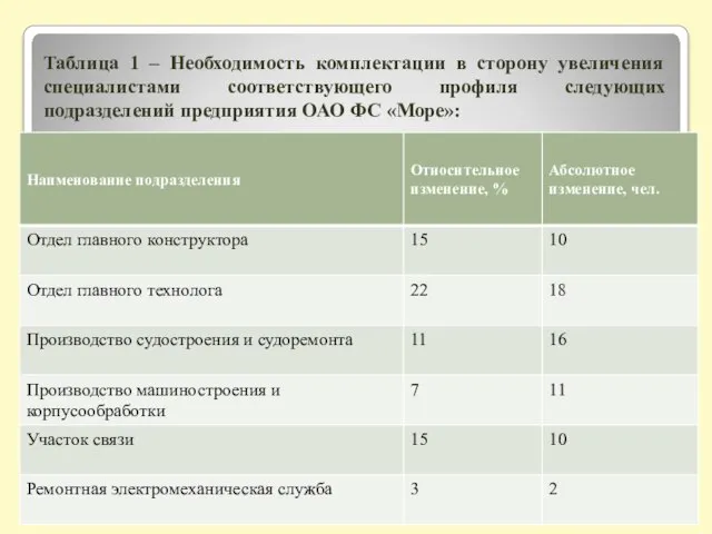 Таблица 1 – Необходимость комплектации в сторону увеличения специалистами соответствующего профиля следующих