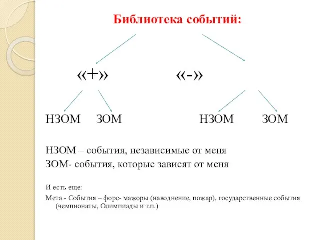 Библиотека событий: «+» «-» НЗОМ ЗОМ НЗОМ ЗОМ НЗОМ – события, независимые