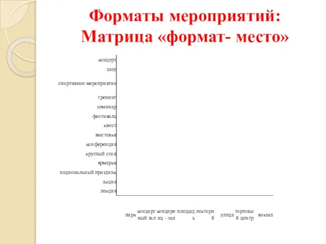 Форматы мероприятий: Матрица «формат- место»