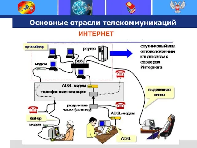 Основные отрасли телекоммуникаций ИНТЕРНЕТ