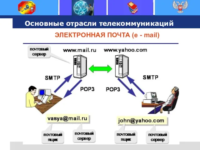 Основные отрасли телекоммуникаций ЭЛЕКТРОННАЯ ПОЧТА (e - mail)